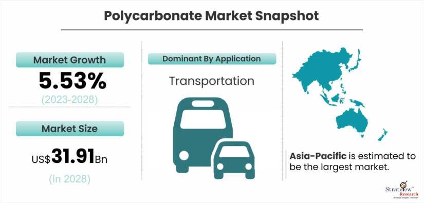 Polycarbonate-Market-Dynamics